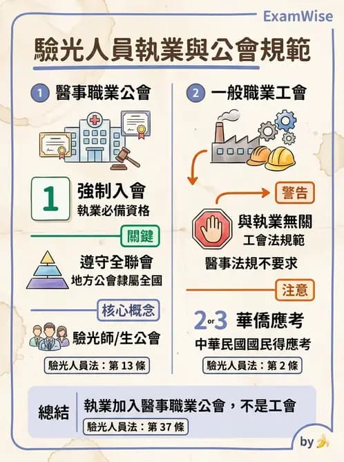 驗光師 - 驗光師公會組織與管理 - AI 圖文解析預覽