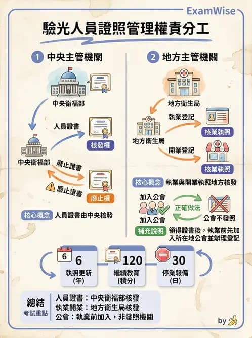 驗光師 - 執業資格與繼續教育 - AI 圖文解析預覽