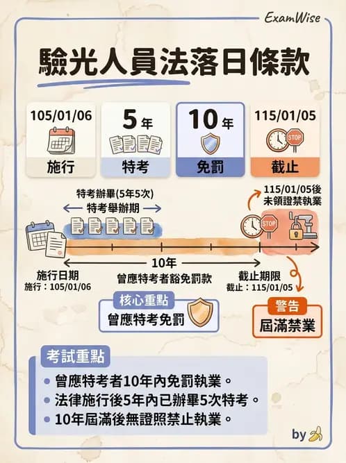 驗光師 - 執業資格與繼續教育 - AI 圖文解析預覽