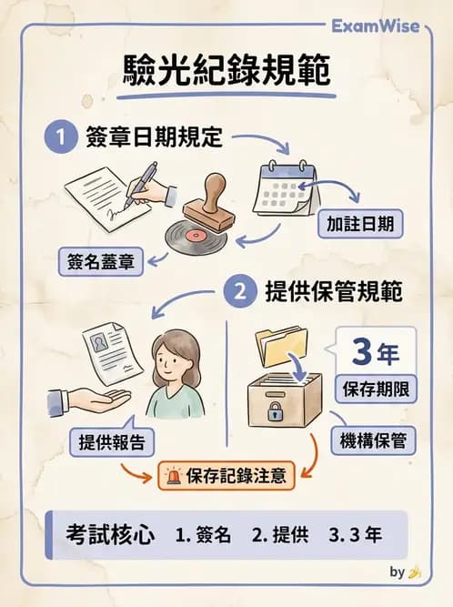 驗光師 - 業務紀錄與收費倫理罰則 - AI 圖文解析預覽