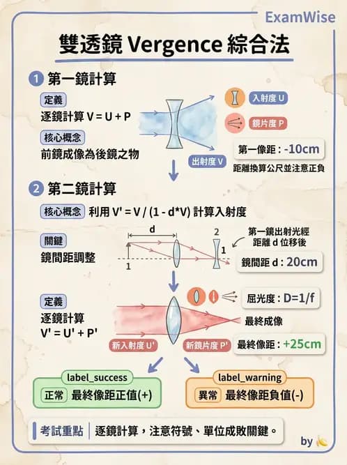 驗光師 - 薄透鏡成像計算與成像性質 - AI 圖文解析預覽
