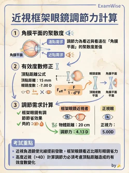 驗光師 - 調節機制與調節量計算 - AI 圖文解析預覽
