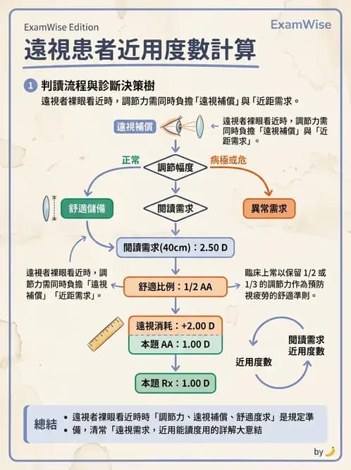 驗光師 - 景深、加入度與老花矯正 - AI 圖文解析預覽