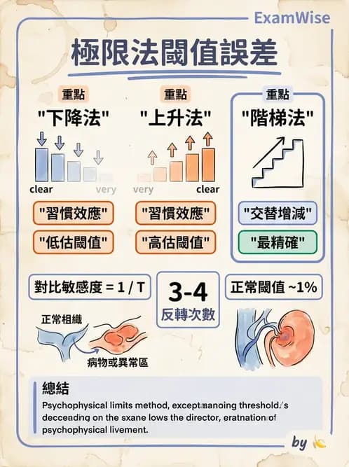 驗光師 - 對比敏感度與色覺檢查 - AI 圖文解析預覽