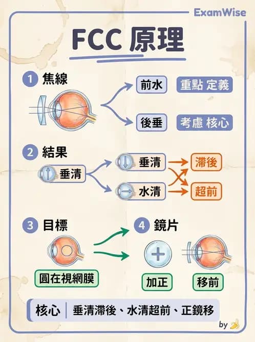 驗光師 - 老花眼主觀驗光與相對調節力 - AI 圖文解析預覽