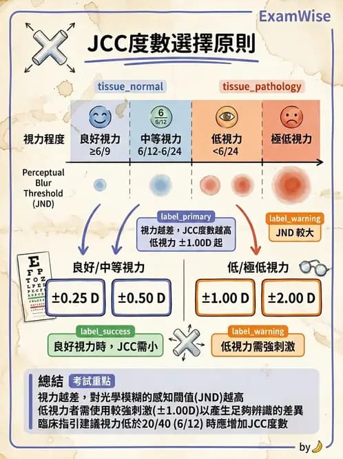 驗光師 - 傑克森交叉圓柱鏡散光檢查 - AI 圖文解析預覽