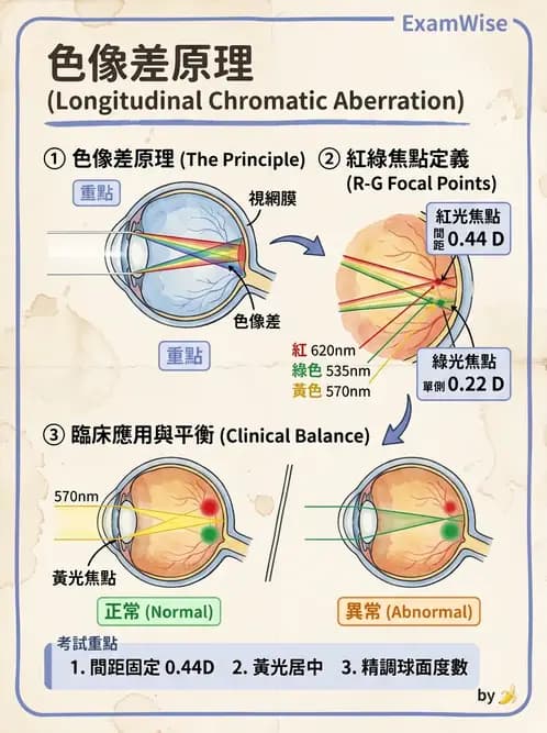 驗光師 - 自覺式驗光流程與球面度判讀 - AI 圖文解析預覽