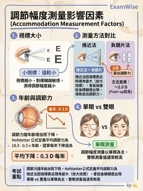 驗光師 - 老花眼概念、調節幅度與配鏡光學 - AI 圖文解析預覽