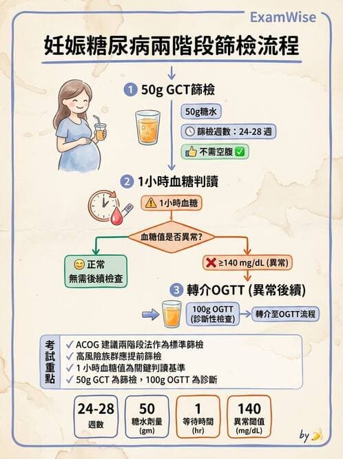 護理師 - 高危險妊娠 - AI 圖文解析預覽