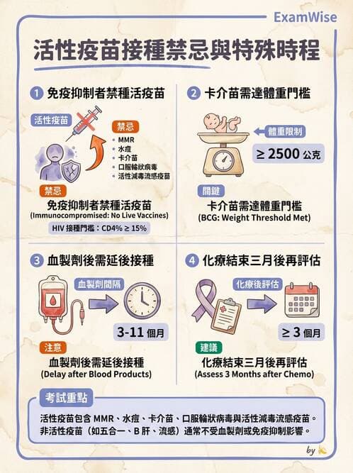 護理師 - 兒童預防保健與安全 - AI 圖文解析預覽