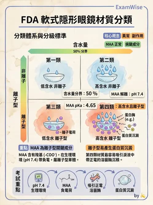 驗光師 - 軟式鏡片單體與化學分類 - AI 圖文解析預覽