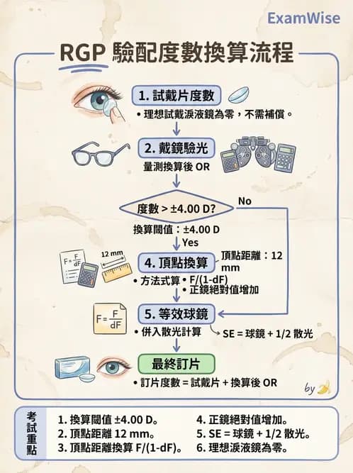 驗光師 - 硬式隱形眼鏡度數與散光計算 - AI 圖文解析預覽