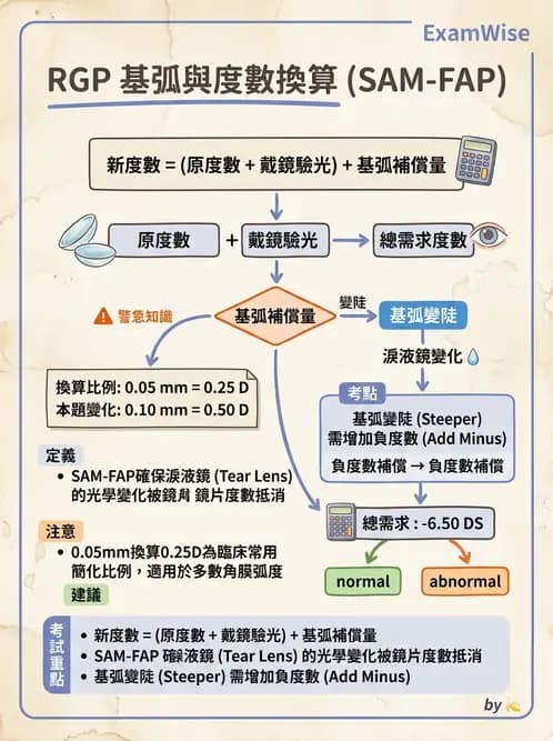 驗光師 - 硬式隱形眼鏡度數與散光計算 - AI 圖文解析預覽