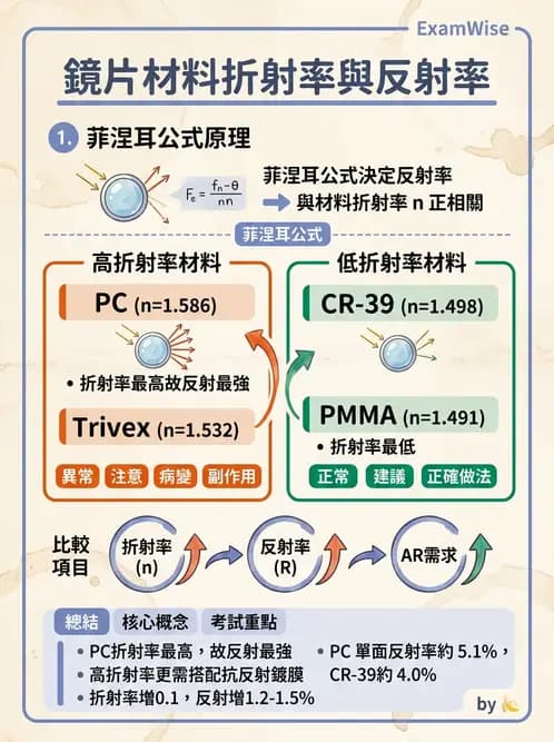 驗光師 - 鏡片材料特性與光學設計 - AI 圖文解析預覽