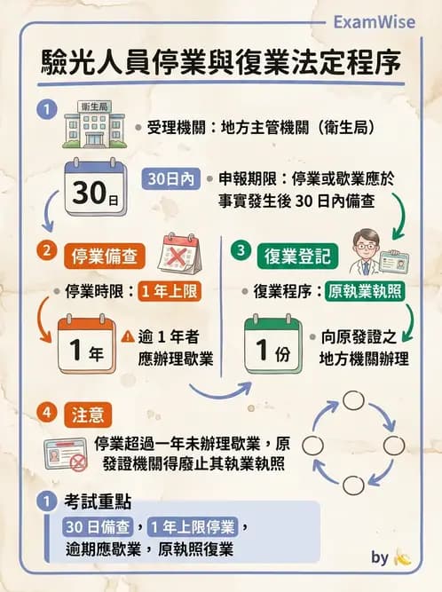 驗光師 - 驗光所設立與設置標準 - AI 圖文解析預覽