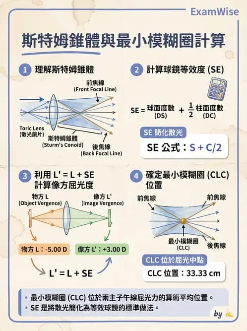 驗光師 - 透鏡屈光力計算與焦線分析 - AI 圖文解析預覽