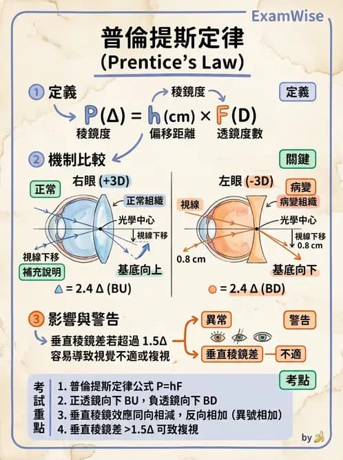 驗光師 - 稜鏡效應計算與偏心配鏡 - AI 圖文解析預覽