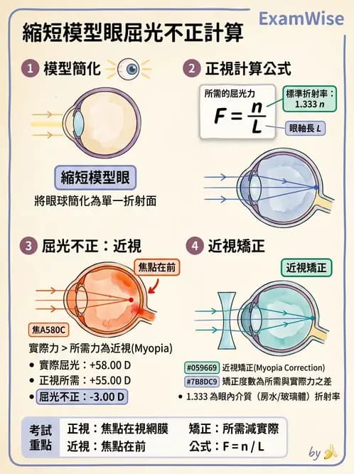 驗光師 - 模型眼屈光計算與屈光不正 - AI 圖文解析預覽
