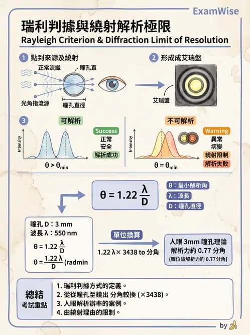 驗光師 - 幾何像差(球面像差、彗差與畸變) - AI 圖文解析預覽