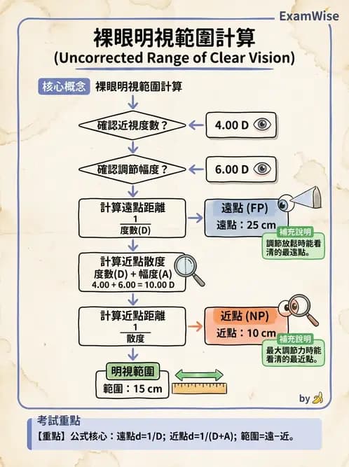 驗光師 - 調節機制與調節量計算 - AI 圖文解析預覽