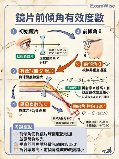 驗光師 - 頂點距離換算與等效處方 - AI 圖文解析預覽