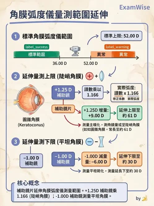 驗光師 - 自動驗光儀與角膜弧度儀 - AI 圖文解析預覽