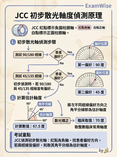 驗光師 - 傑克森交叉圓柱鏡散光檢查 - AI 圖文解析預覽