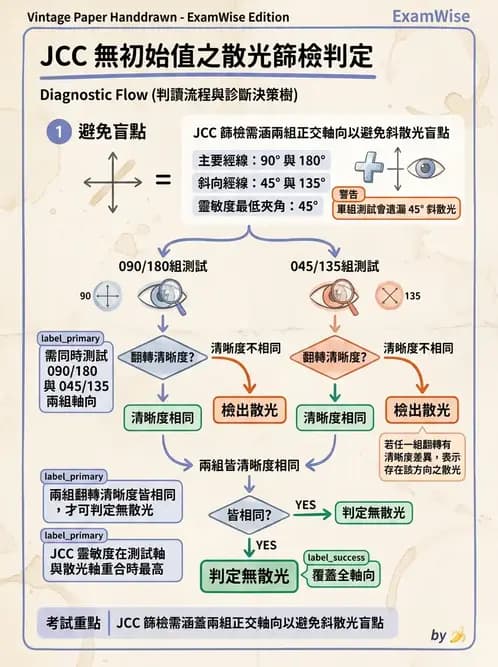 驗光師 - 傑克森交叉圓柱鏡散光檢查 - AI 圖文解析預覽