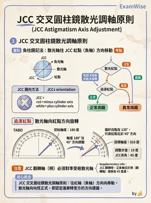 驗光師 - 傑克森交叉圓柱鏡散光檢查 - AI 圖文解析預覽