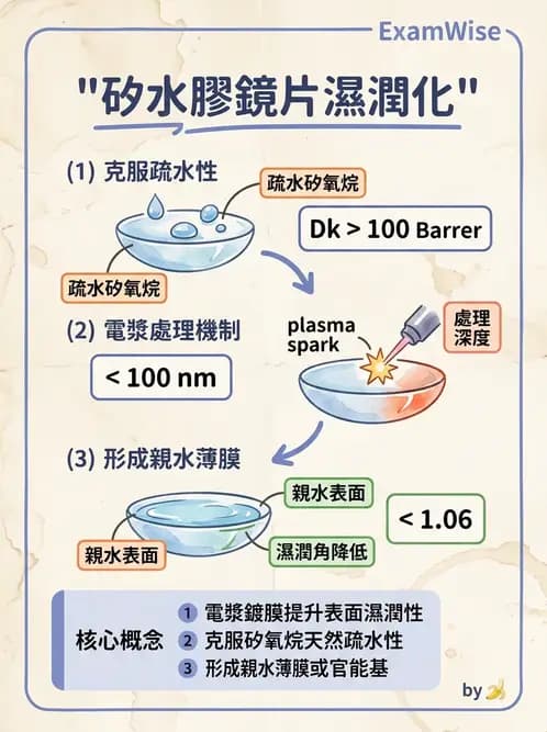 驗光師 - 軟式鏡片含水量、透氧與濕潤性 - AI 圖文解析預覽