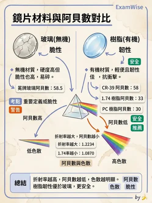 驗光師 - 鏡片材料特性與光學設計 - AI 圖文解析預覽