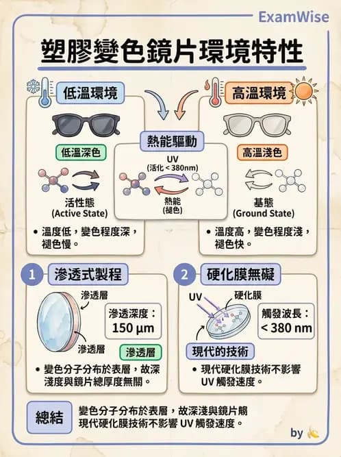驗光師 - 鏡片鍍膜、偏光與染色 - AI 圖文解析預覽