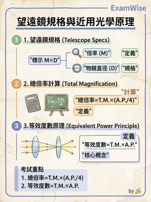 驗光師 - 望遠鏡光學原理與計算 - AI 圖文解析預覽
