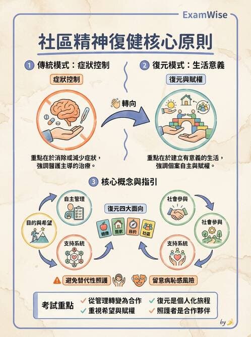 護理師 - 精神復健與社區照護 - AI 圖文解析預覽