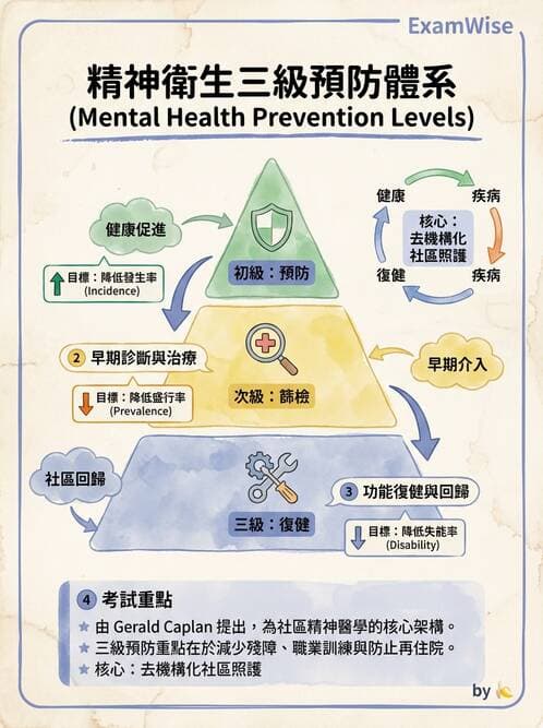 護理師 - 精神衛生預防與社區資源 - AI 圖文解析預覽