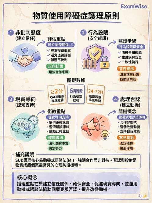 護理師 - 物質相關與成癮障礙 - AI 圖文解析預覽