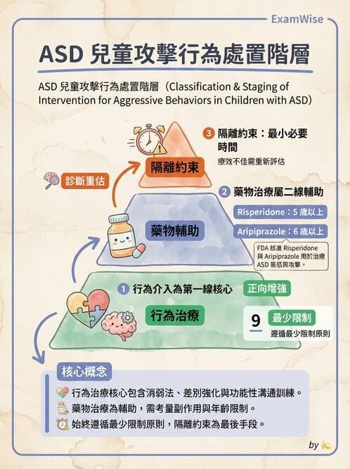 護理師 - 兒童青少年精神疾患 - AI 圖文解析預覽
