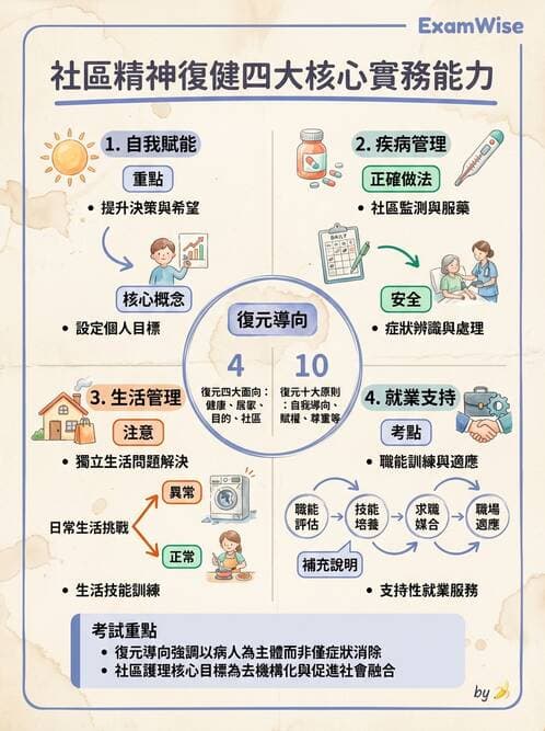 護理師 - 精神復健與社區照護 - AI 圖文解析預覽