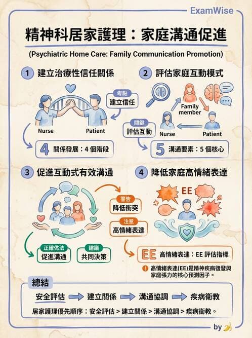 護理師 - 精神復健與社區照護 - AI 圖文解析預覽