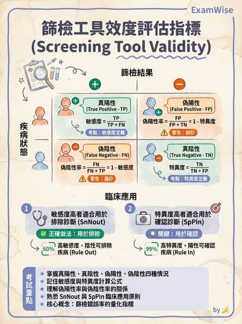 護理師 - 流行病學研究方法 - AI 圖文解析預覽