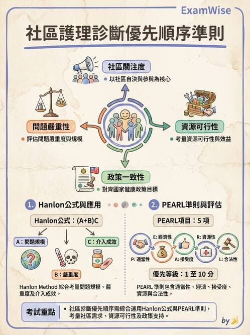 護理師 - 社區健康評估方法 - AI 圖文解析預覽