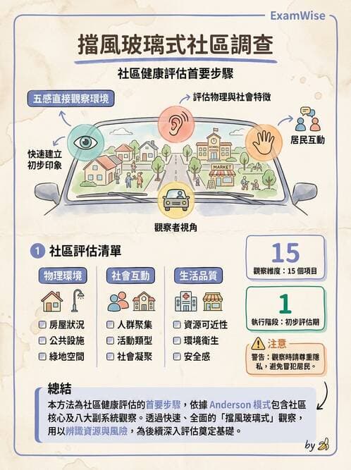 護理師 - 社區健康評估方法 - AI 圖文解析預覽