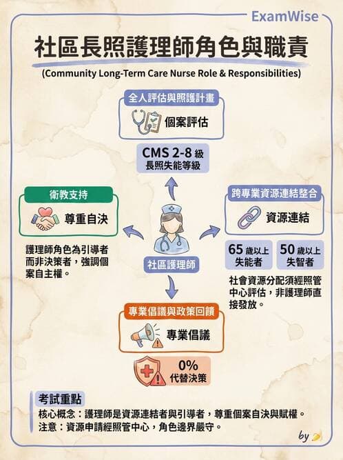 護理師 - 個案管理與照護評估 - AI 圖文解析預覽