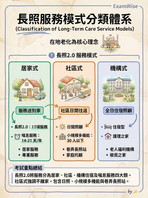 護理師 - 長照政策與服務體系 - AI 圖文解析預覽