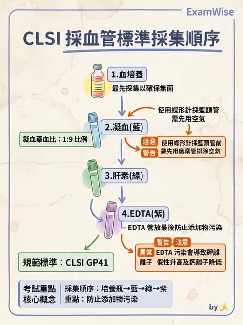 醫檢師 - 凝血因子與凝血檢驗 - AI 圖文解析預覽