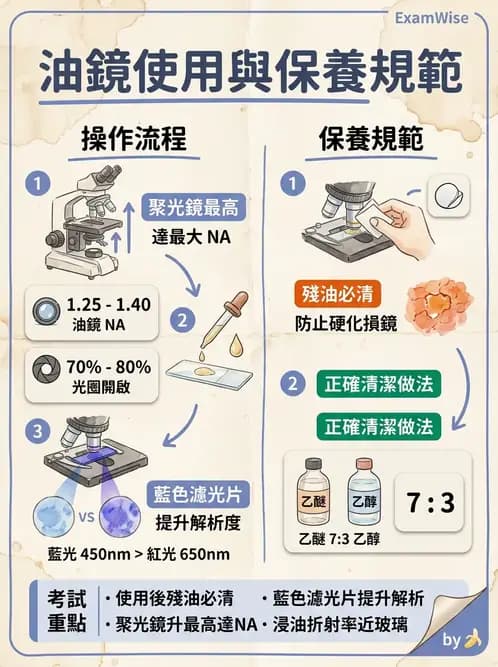 醫檢師 - 顯微鏡原理與操作 - AI 圖文解析預覽