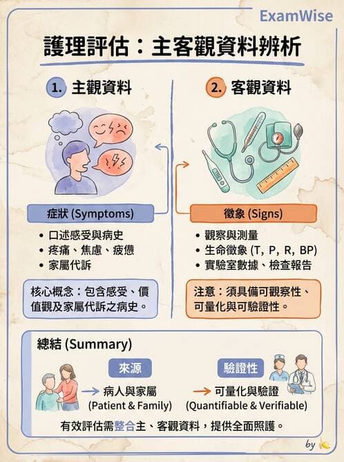 護理師 - 護理過程(評估至評值) - AI 圖文解析預覽