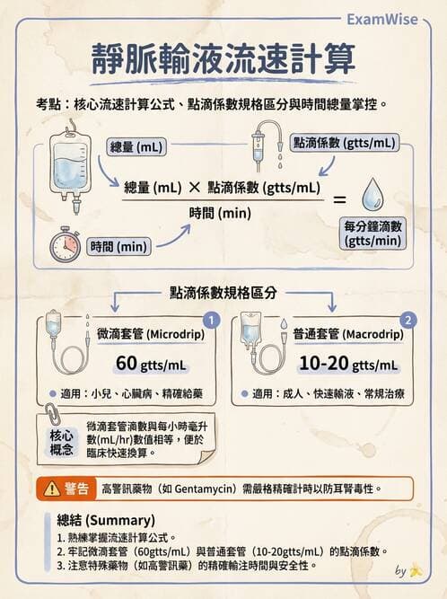 護理師 - 靜脈輸液與電解質平衡 - AI 圖文解析預覽