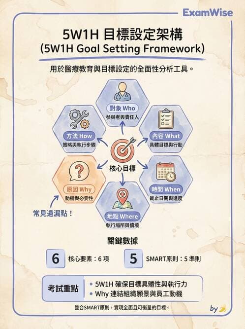 護理師 - 目標管理與決策 - AI 圖文解析預覽