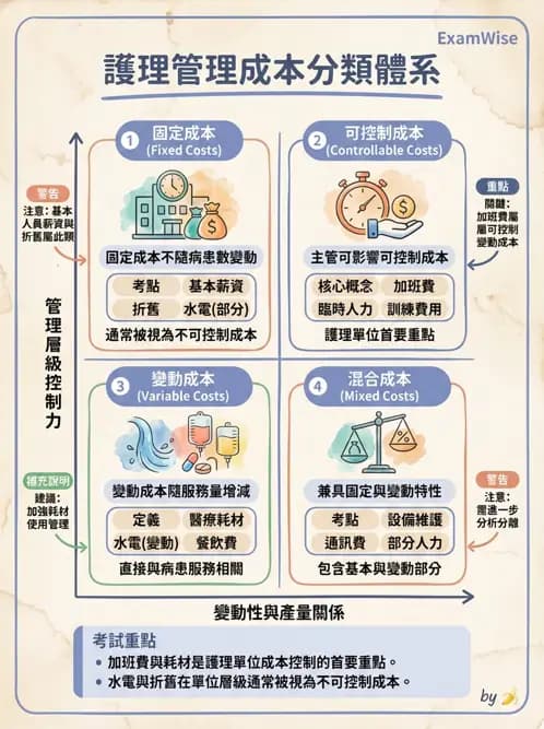 護理師 - 成本預算管理 - AI 圖文解析預覽